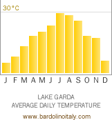 Laka Garda Average Temperature Chart